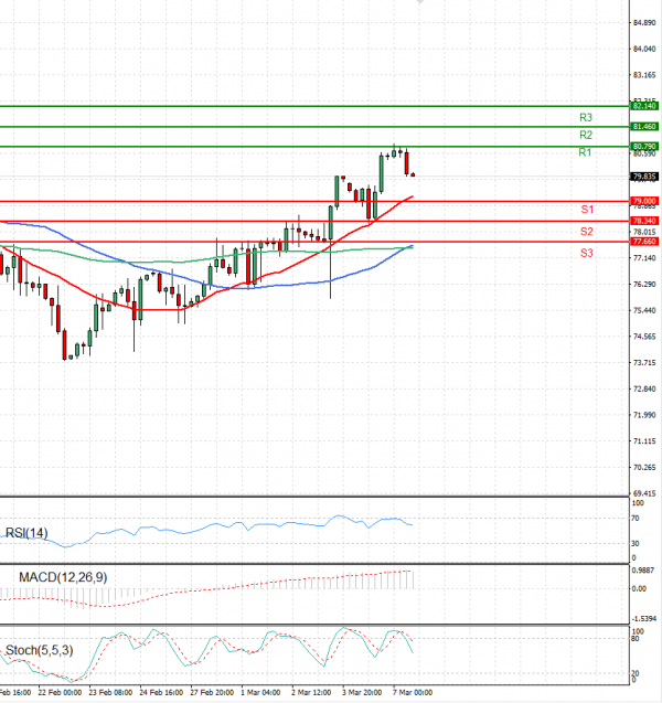 Crude Oil Analysis Technical analysis 07/03/2023